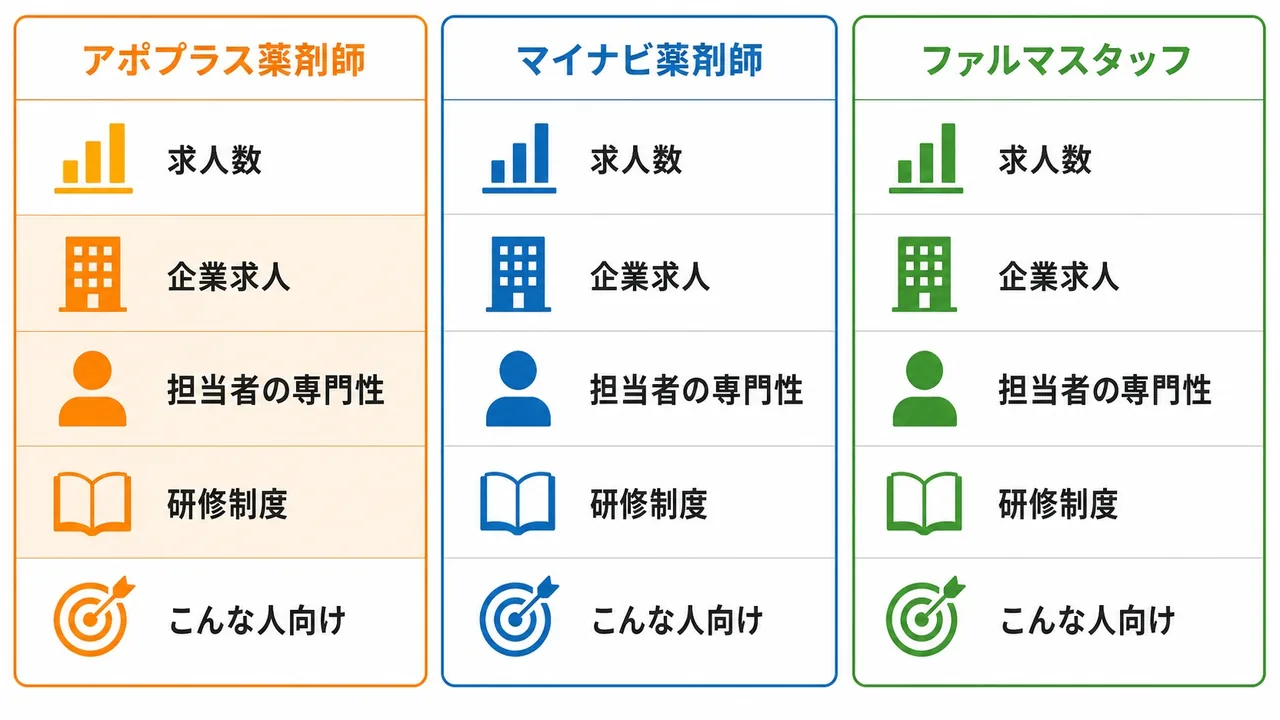 アポプラス薬剤師と他社エージェントの特徴比較表