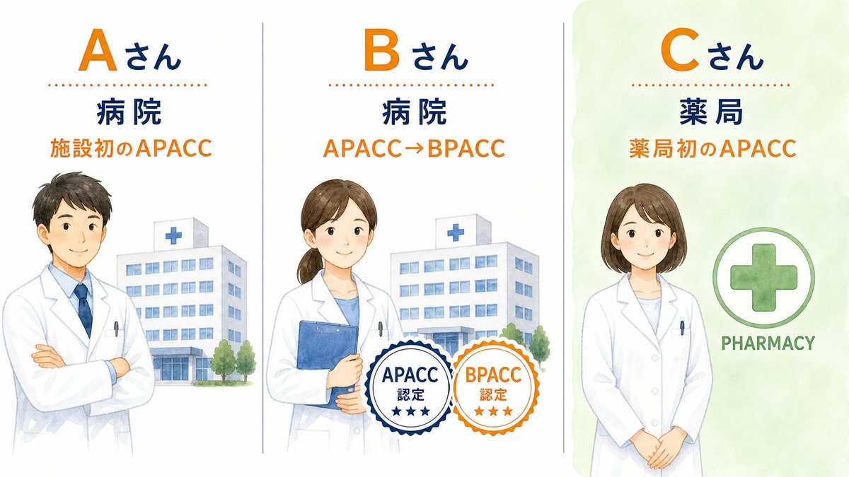 APACC取得者3人のプロフィール比較。Aさん（病院・施設初）、Bさん（病院・BPACC取得済み）、Cさん（調剤薬局・薬局初）