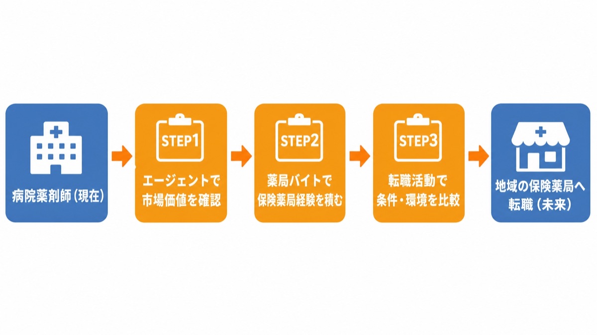病院薬剤師から薬局への転職ステップ図解