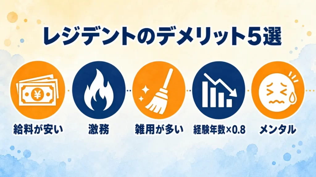 薬剤師レジデントのデメリット5つ(給料の安さ・激務・雑用・経験年数×0.8・メンタル)を5つのアイコンで示した図解