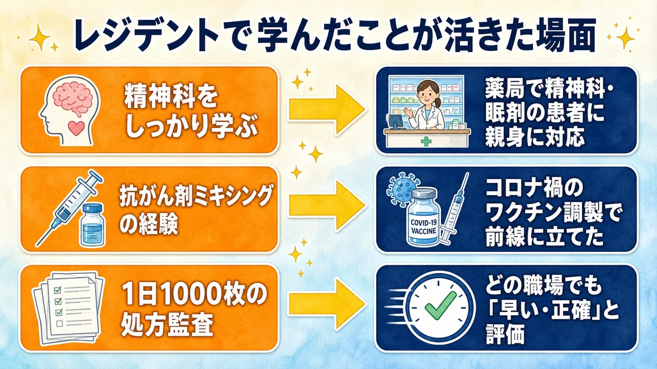 レジデント時代の学び(精神科・抗がん剤ミキシング・処方監査)が薬局やコロナワクチン調製で活きた場面を示した図解